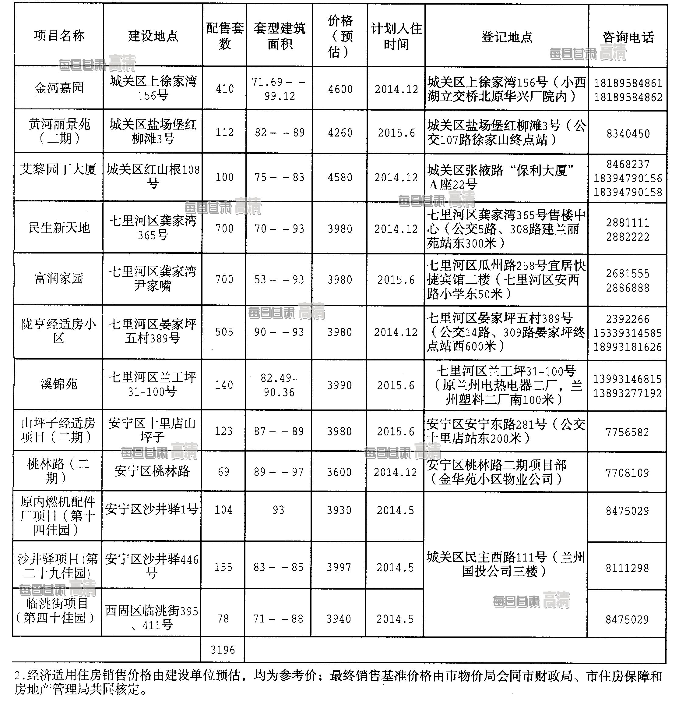 兰州gdp表格_兰州拉面图片(2)