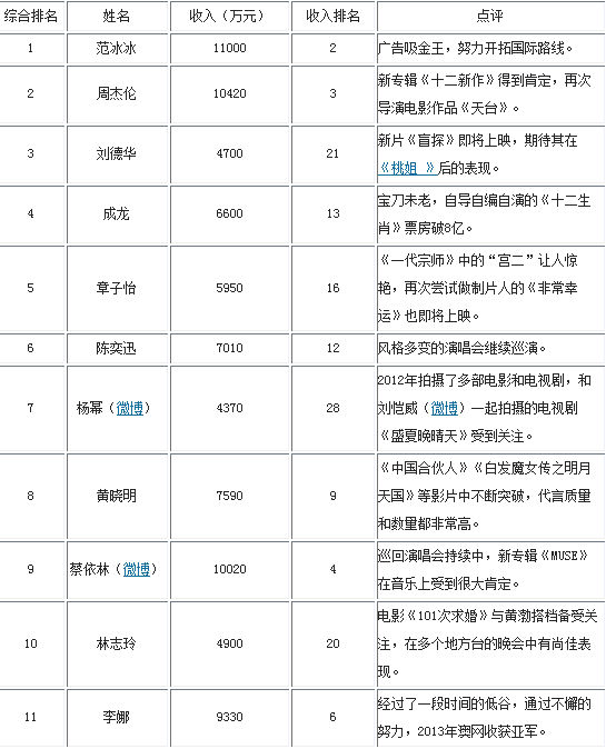 福布斯中国<em>名人</em>榜 范冰冰蝉联榜首-范冰冰-每日