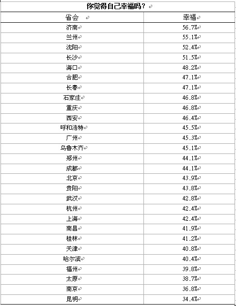 中国各省会人口排行榜_...显示, 2017中国省会城市人口吸引力排行榜前十名的城(2)