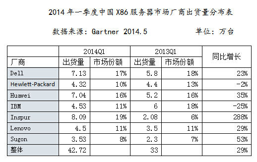 浪潮服务器出货量第一季排名中国第一-服务器