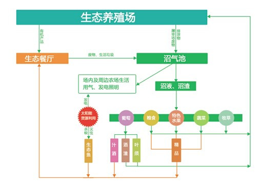 五万亩现代化生态农业全产业链示范区建设项目可行性投资申请报告计划