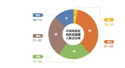 图:不同年龄区间的亚健康人数占比率