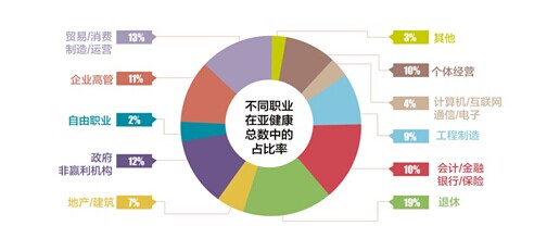 上品堂亚健康体检大数据显示:精神压力大为亚健康因