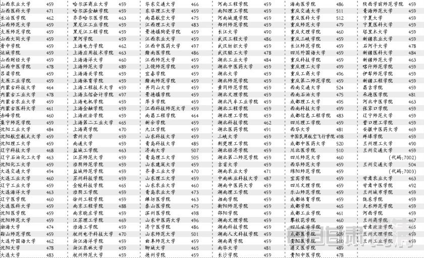 甘肃省高考二本院校提档线公布 财经、医学类