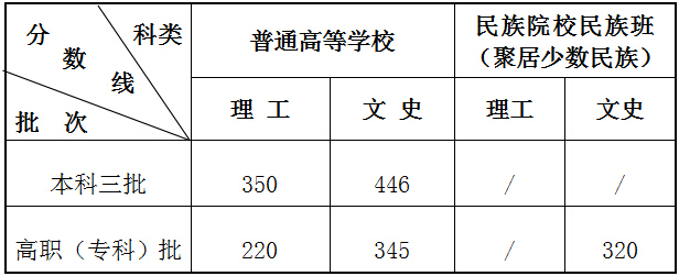 2014年甘肃省本科三批、高职录取参照