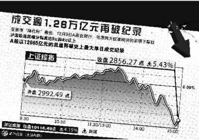 沪指缘何创5年多单日最大跌幅?-上证-每日甘肃