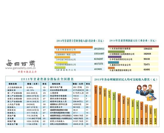 统计部门公布甘肃省部分指标全国排名-统计部