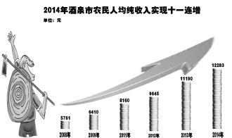 北上广人均存款_农民人均纯收入表