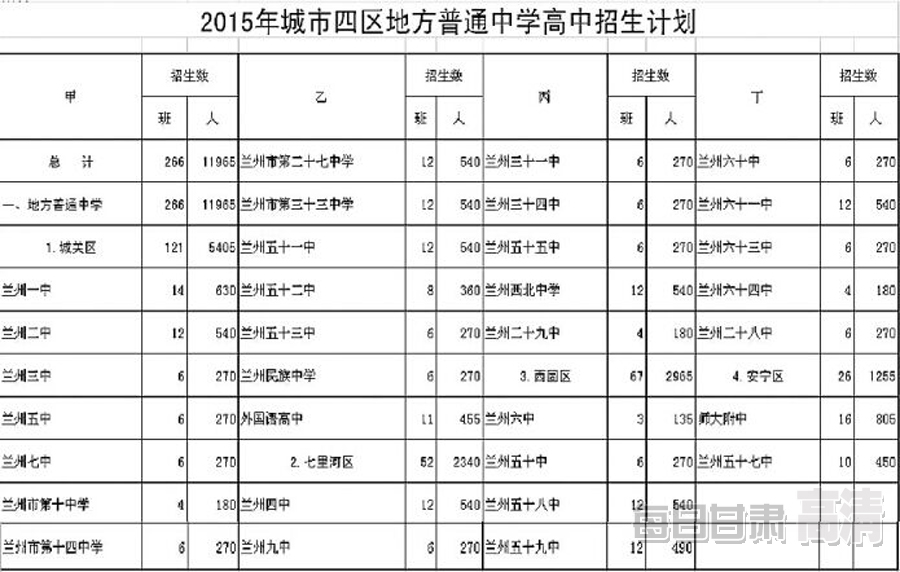 2015年兰州市高中四区阶段作文招生计划出炉初中城市我来了600图片