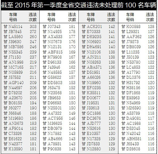 车辆中,最高的交通违法未处理记录车号为甘n.45114的小型汽高清图片