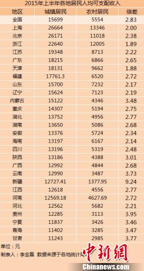 华西村人均收入_上海人均最低收入(3)