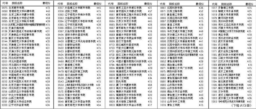 三本分数线最低的大学