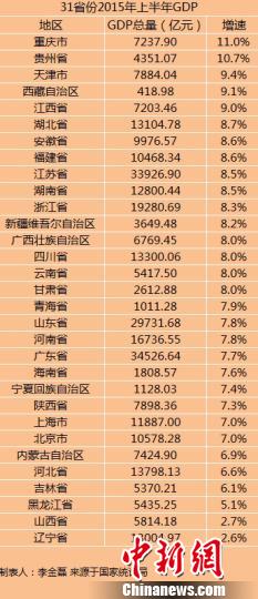 gdp增速_2019上半年甘肃gdp