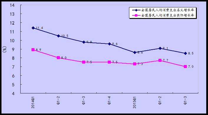 社会消费性支出_人均现金消费支出