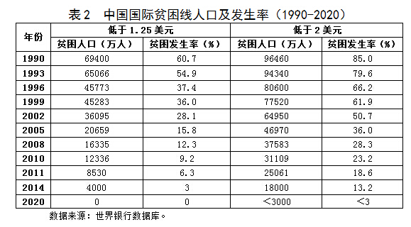 我国贫困线以下人口_南美国家贫困线以下人口比例-南美球队风骚足球的死亡第(3)