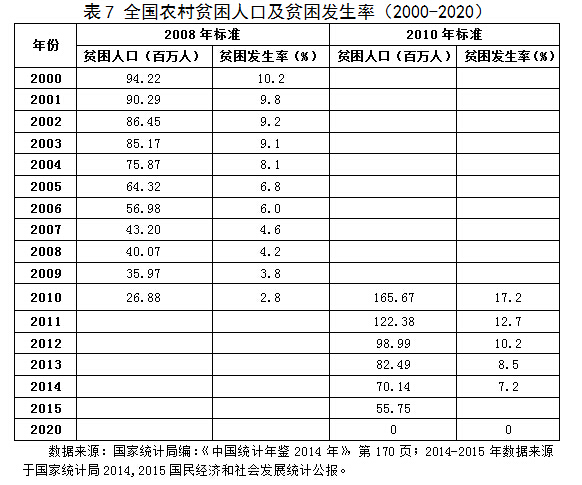 十三五时期共有农村脱贫人口实现脱贫(3)