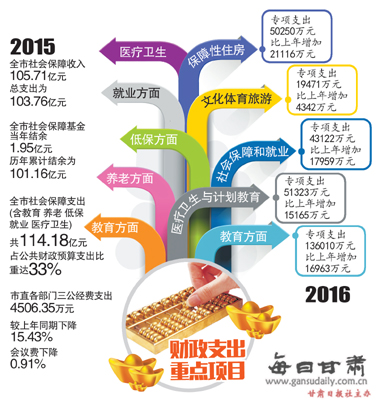 绿化工程预算_兰州 一般预算收入