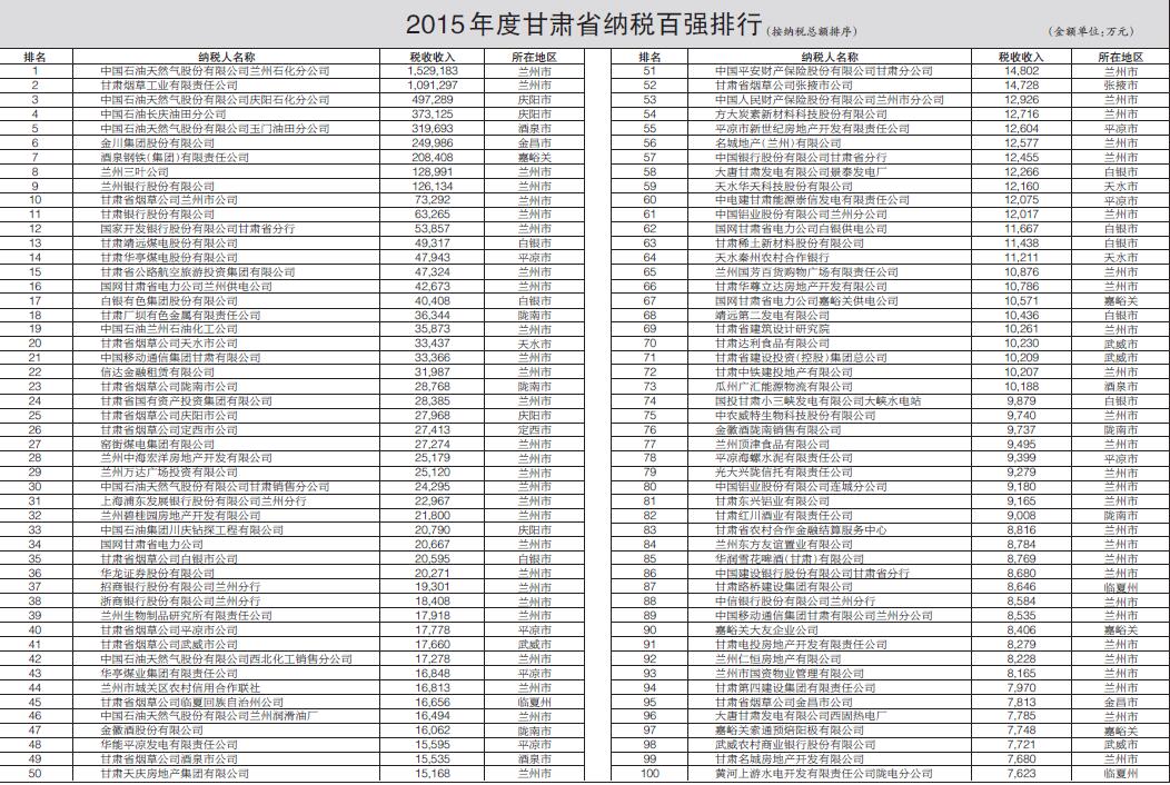 2015年度甘肃省纳税百强出炉(附名单)-纳税-每