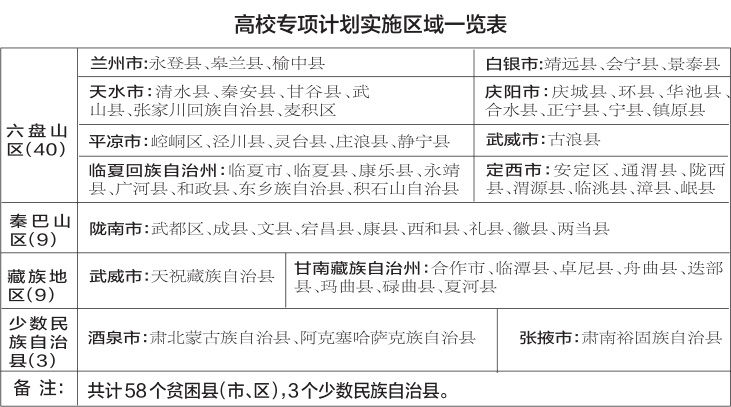 甘肃高考两个 专项计划 发布:均招录农村考生但