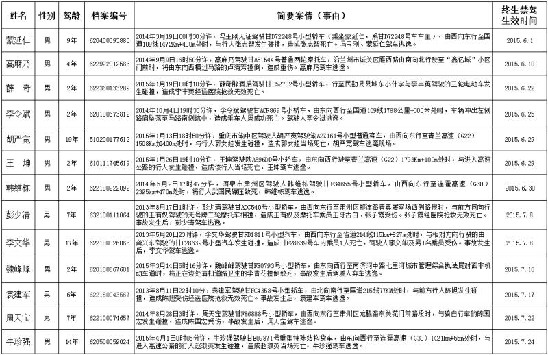 甘肃终生禁驾人员名单天水7人上榜