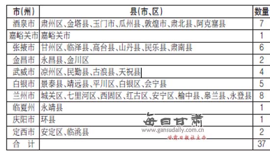 表1-1甘肃省荒漠化土地监测范围表