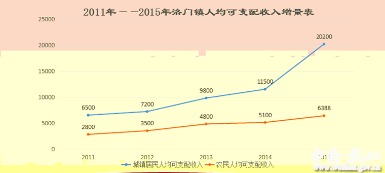 洛门镇GDP