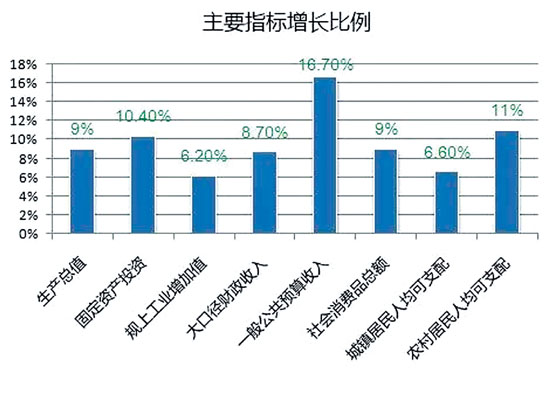 19年上半年经济_19省份公布上半年经济数据 广东排第一
