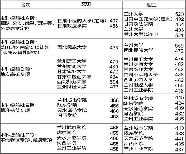 甘肃省内高校提前批各段最低录取分数线公布-