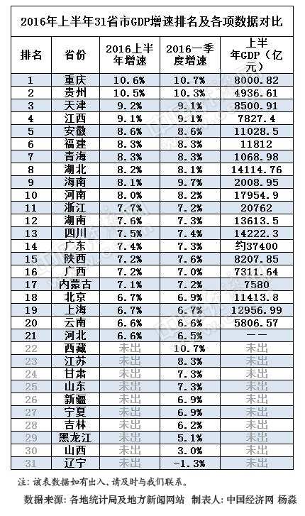 gdp增速_2019上半年甘肃gdp