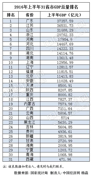 甘肃的经济总量排名_甘肃经济日报社刘峰(3)