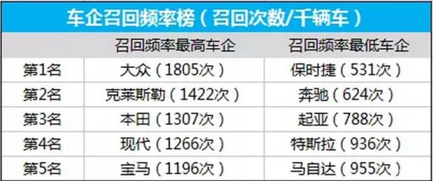 频繁召回,到底是负责任还是质量差?