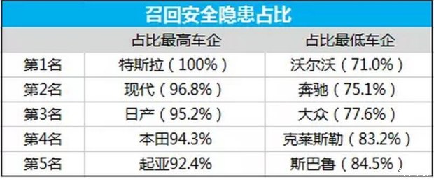 频繁召回,到底是负责任还是质量差?