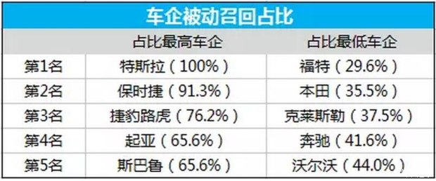 频繁召回,到底是负责任还是质量差?