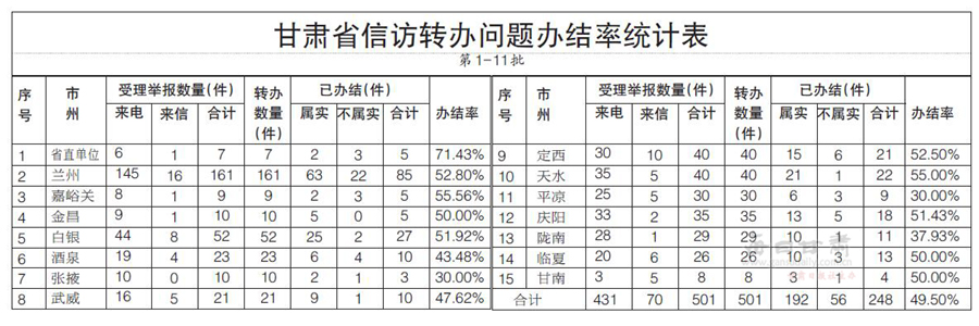 甘肃省各地办结中央第七环保督察组转办环境信