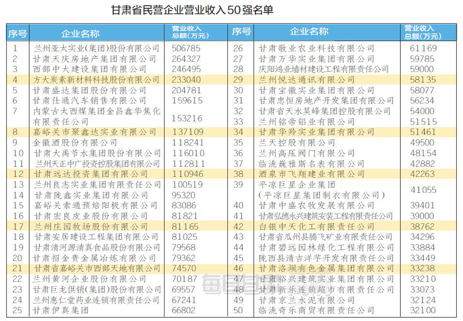 甘肃省2015年度民营企业三个50强出炉