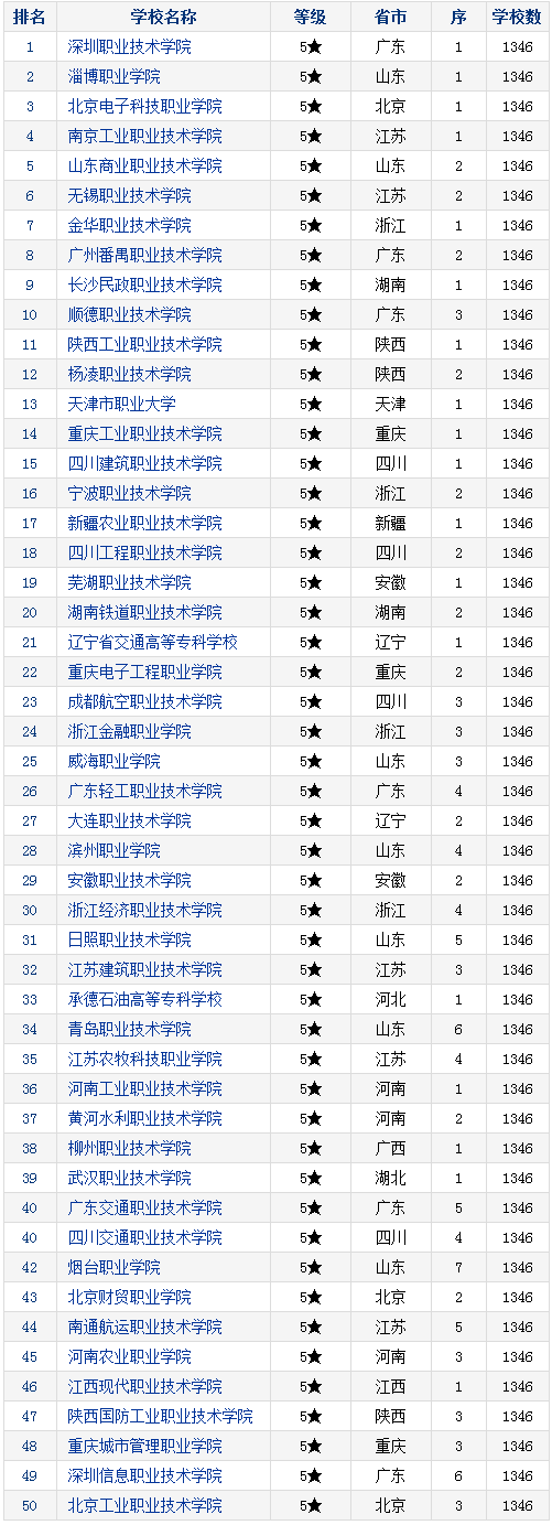 2017年中国高职高专院校竞争力排行发布:兰州