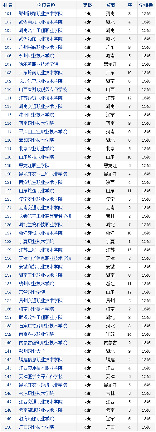 2017年中国高职高专院校竞争力排行发布:兰州