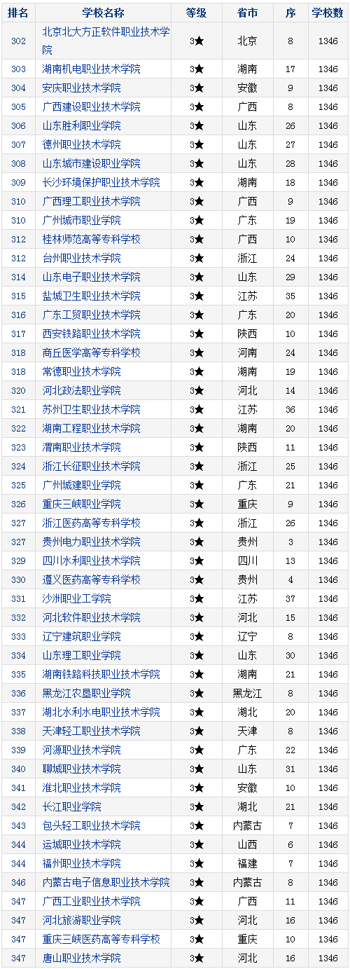 2017年中国高职高专院校竞争力排行发布:兰州