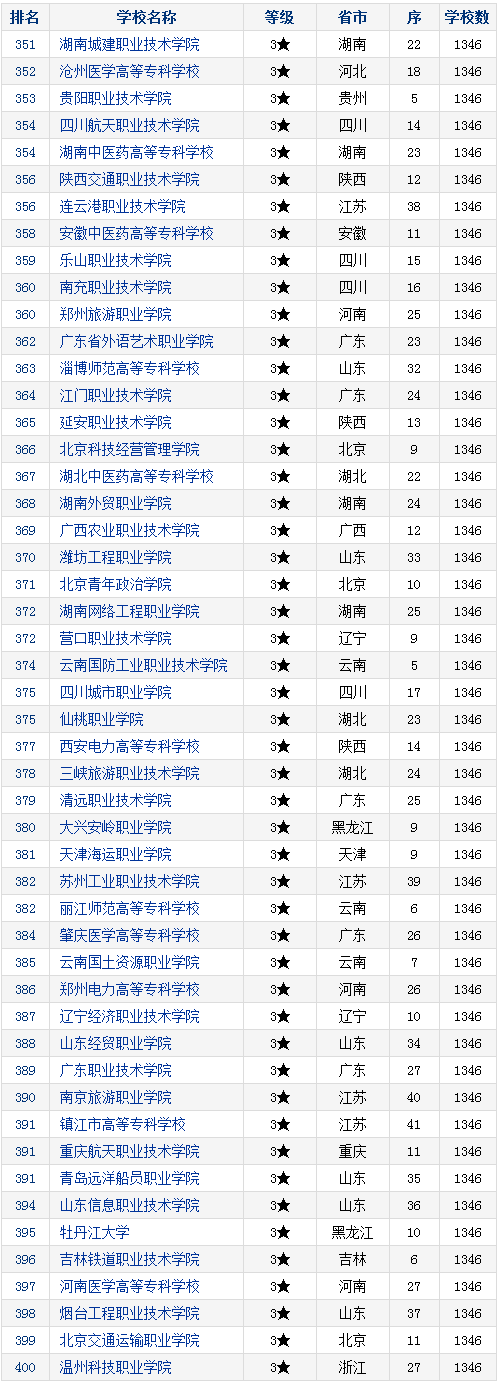 2017年中国高职高专院校竞争力排行发布:兰州
