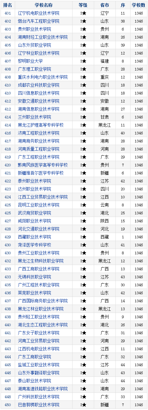 2017年中国高职高专院校竞争力排行发布:兰州