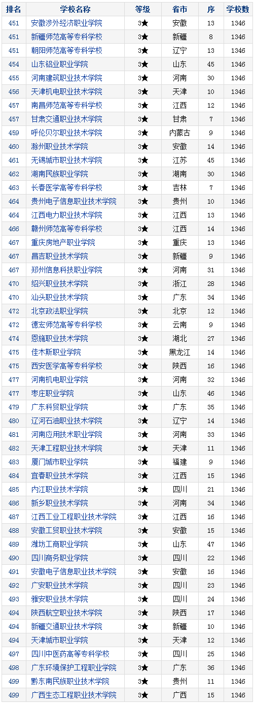 2017年中国高职高专院校竞争力排行发布:兰州