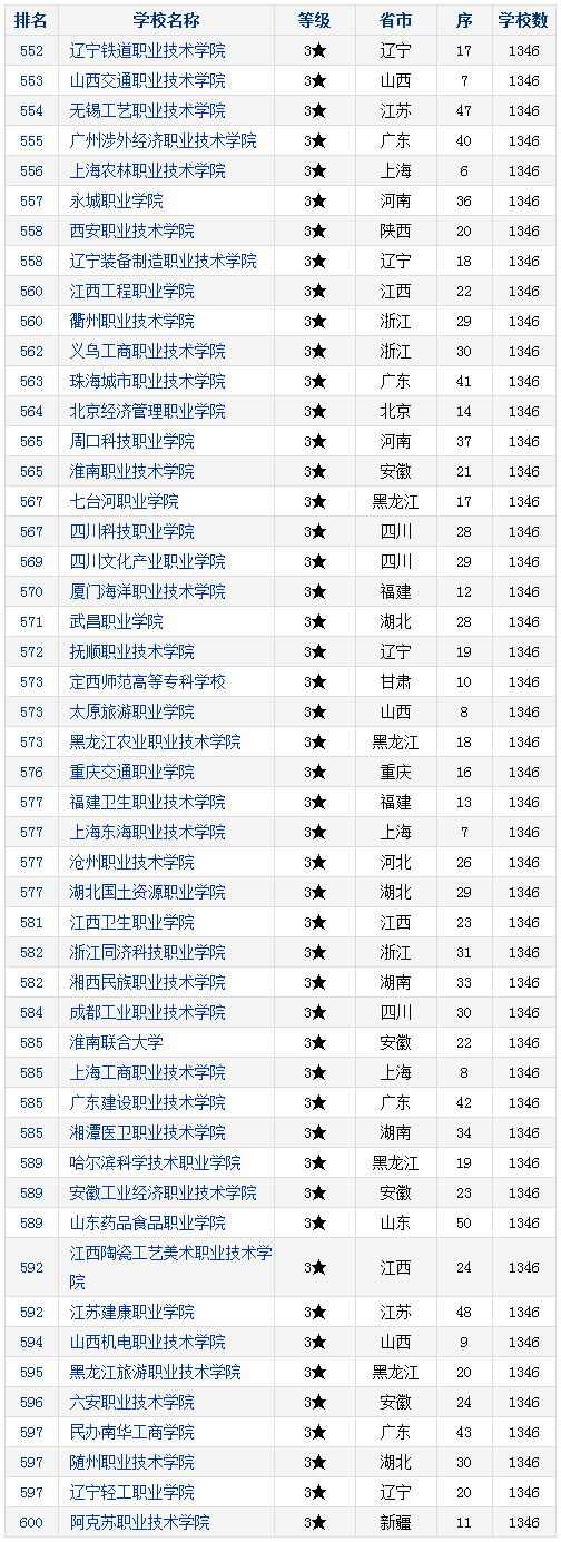 2017年中国高职高专院校竞争力排行发布:兰州