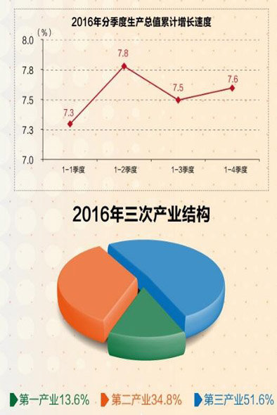 2012年甘肃gdp总值_2016年甘肃省GDP增速7.6%生产总值7152亿元