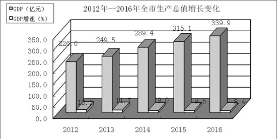 陇南市gdp(2)