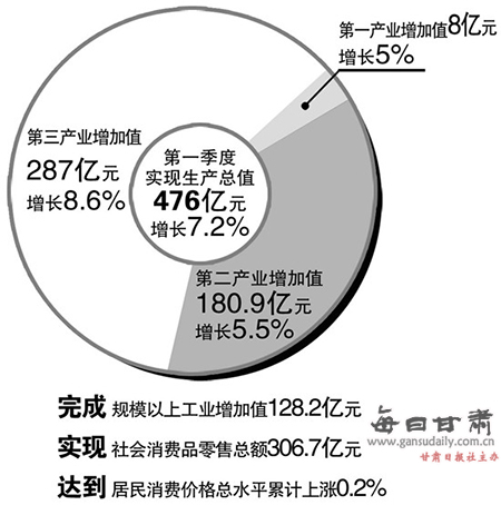 gdp增速_2019一季度兰州gdp