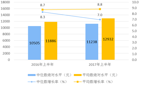 全国农村人均可支配收入(3)