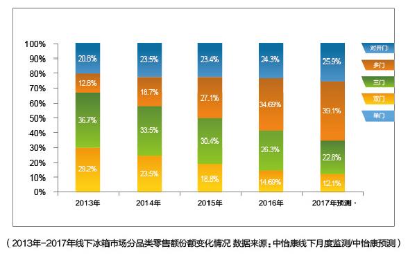 2017年海尔空调_海尔2017年销售收入(2)