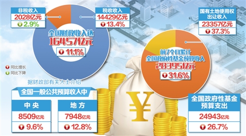 财政收入_甘肃省年财政收入