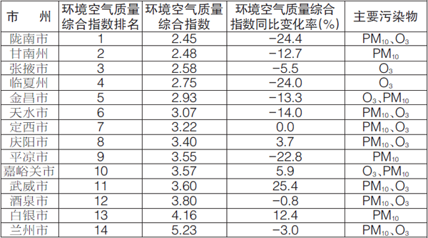 甘肃省环保厅发布14个城市9月环境空气质量排