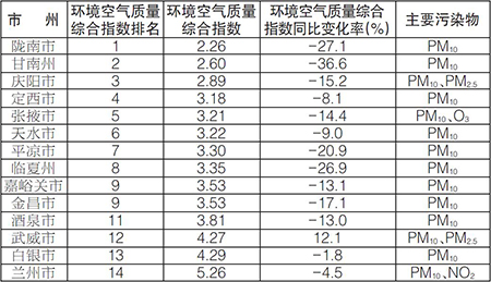 甘肃省环保厅发布14个城市10月份环境空气质